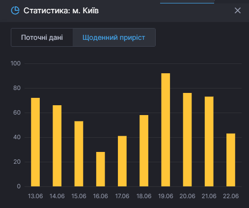 Коронавирус в Киеве 22 июня. Скриншот: сайт СНБО