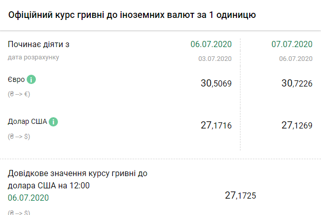 Курс НБУ на 7 июля. Скриншот: bank.gov.ua