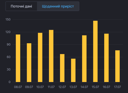 Коронавирус в Киеве 17 июля. Данные СНБО