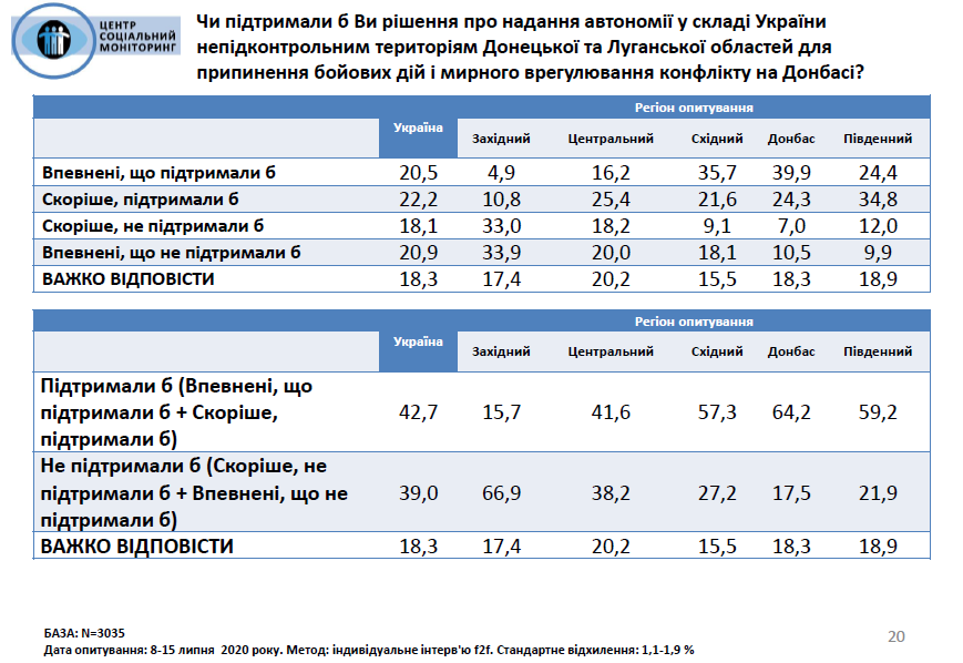 Что Украине делать с Донбассом. Соцопрос Центра Социальный мониторинг от июля 2020 года