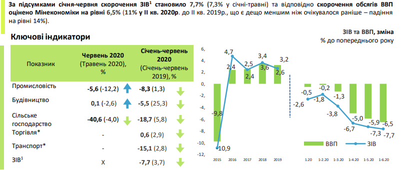 Динамика сокращения ВВП Украины в 2020 году. Инфографика: Минэкономики