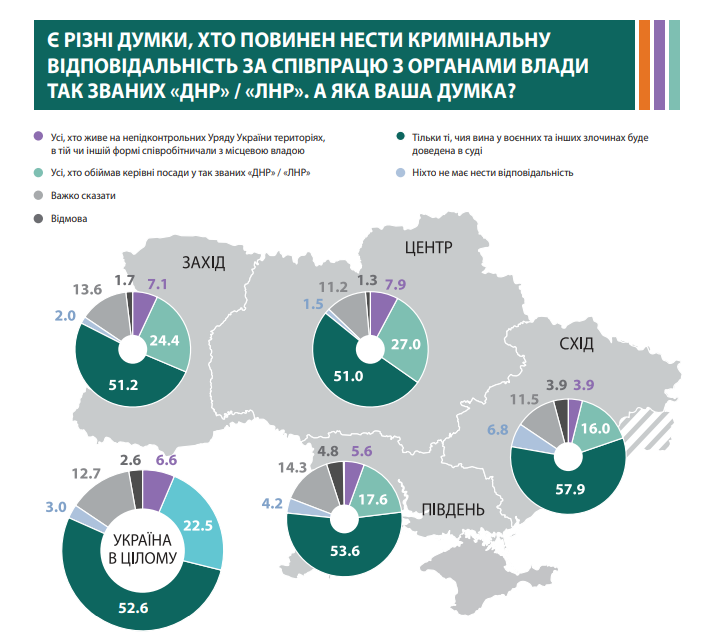 Что украинцы думают про Донбасс. Опрос КМИС