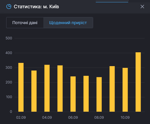 Коронавирус в Киеве на 11 сентября. Скриншот сайта СНБО