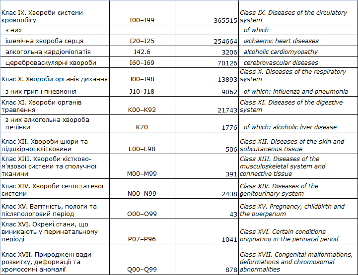 От каких болезней умирали украинцы в 2020 году. Скриншот данных Госстата