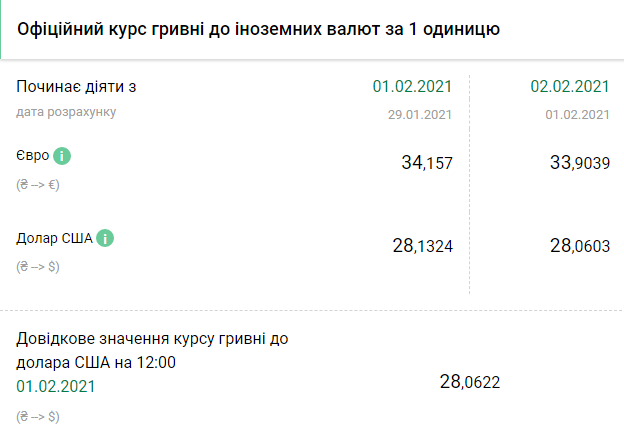 Курс НБУ на 2 февраля. Скриншот: bank.gov.ua