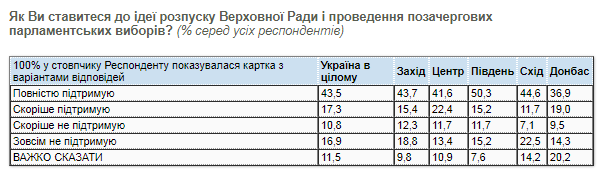 Отношение к отставке Рады. Скриншот КМИС