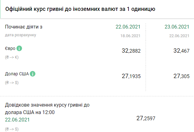 Курс НБУ на 23 июня. Скриншот: bank.gov.ua