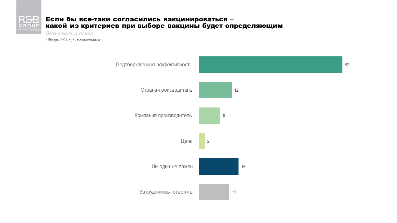 Опрос о вакцинации и цене на прививки. Опрос R&B