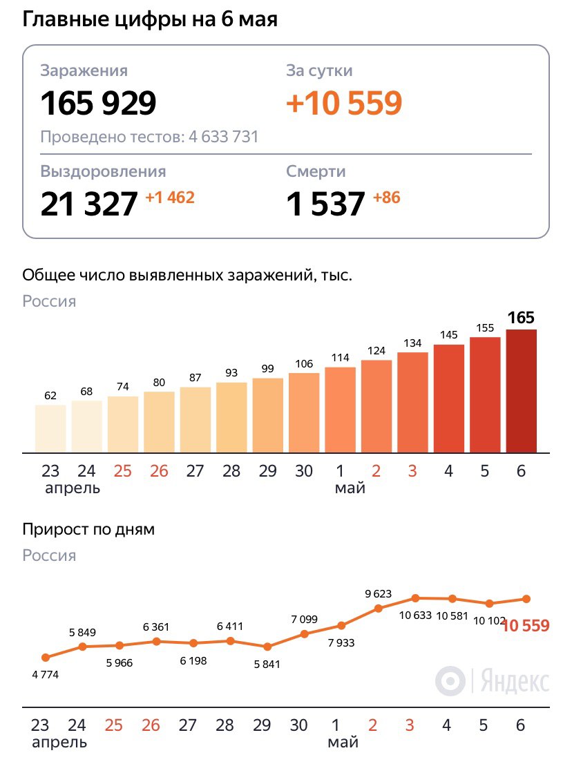 коронавирус в россии 6 мая