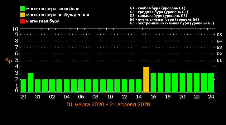 магнитные бури апрель 2020