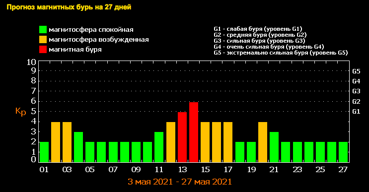 магнитные бури в мае 2021