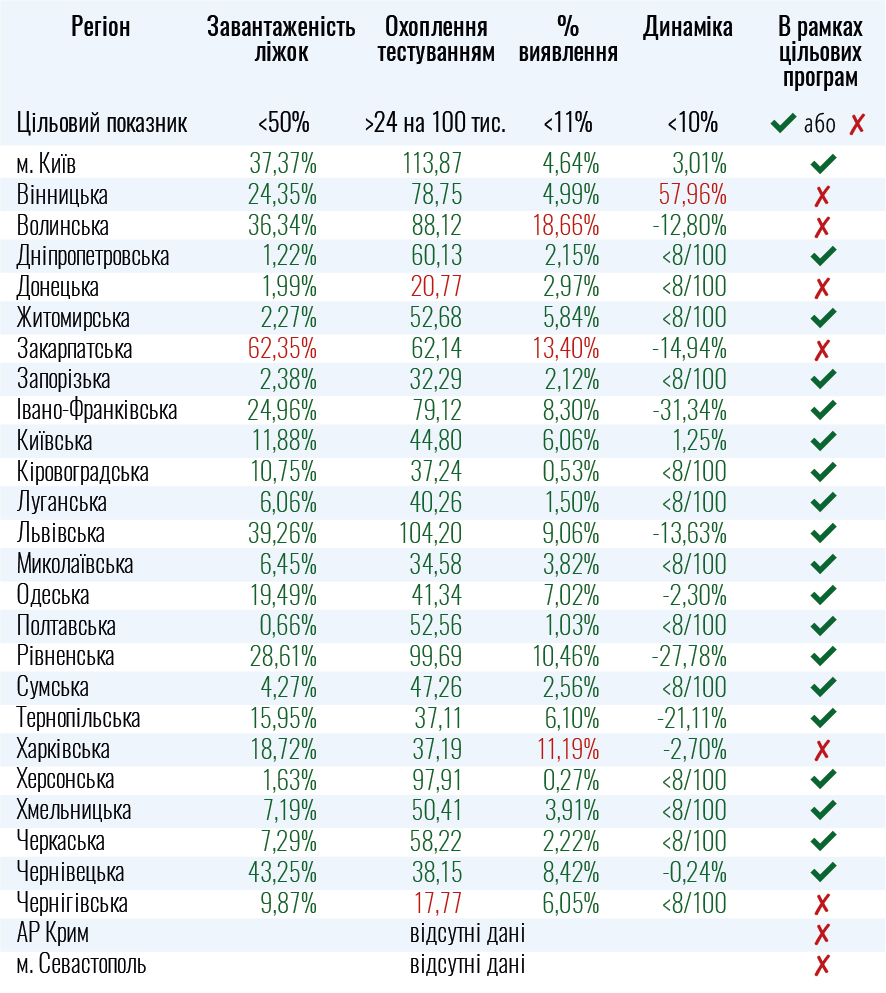 Таблица готовности областей к смягчению карантина. Фото: Минздрав