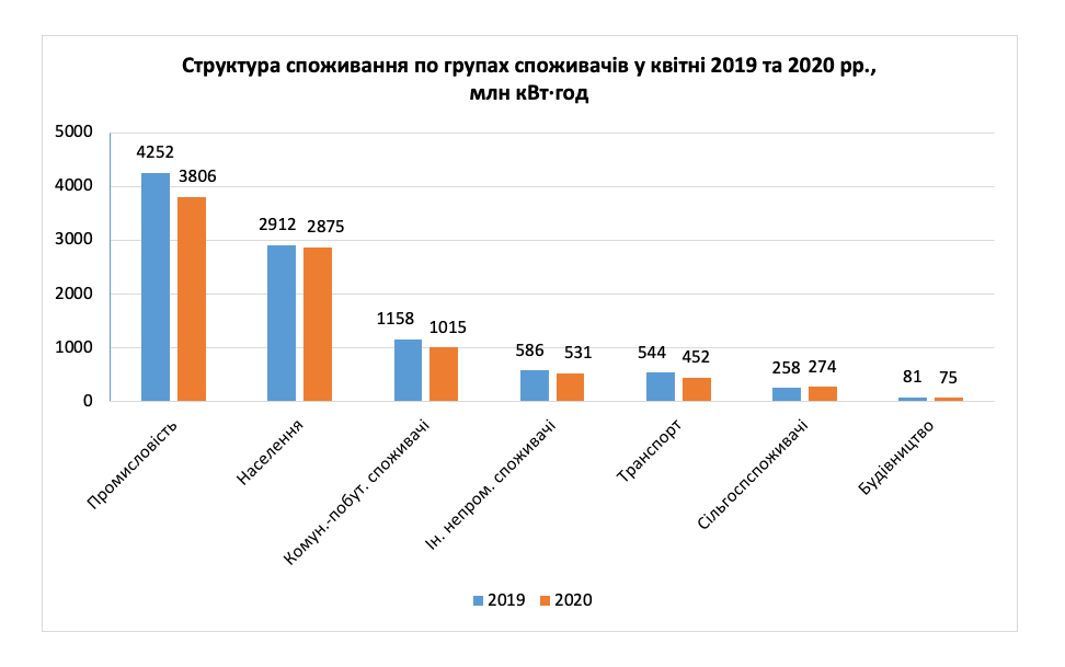 График потребления электроэнергии. Facebook