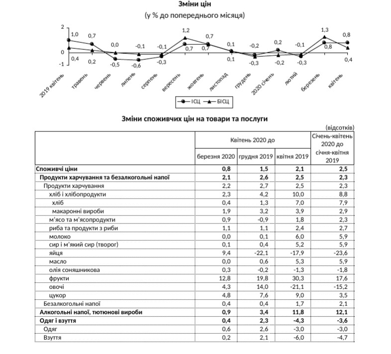 Изменение инфляции в Украине. Госстат