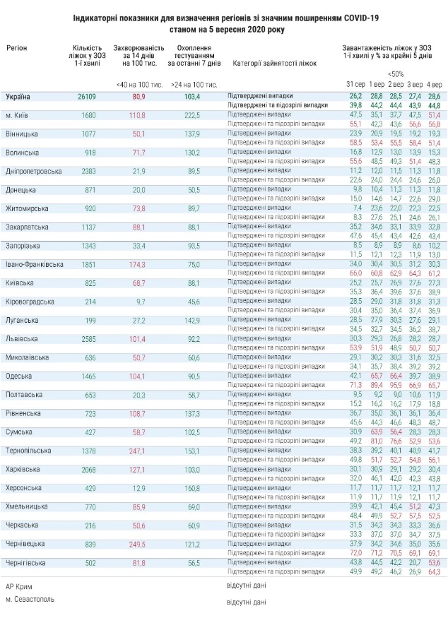 Статистика готовности регионов. Фото: Минздрав