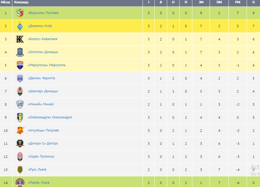 Турнирная таблица УПЛ после 3 тура