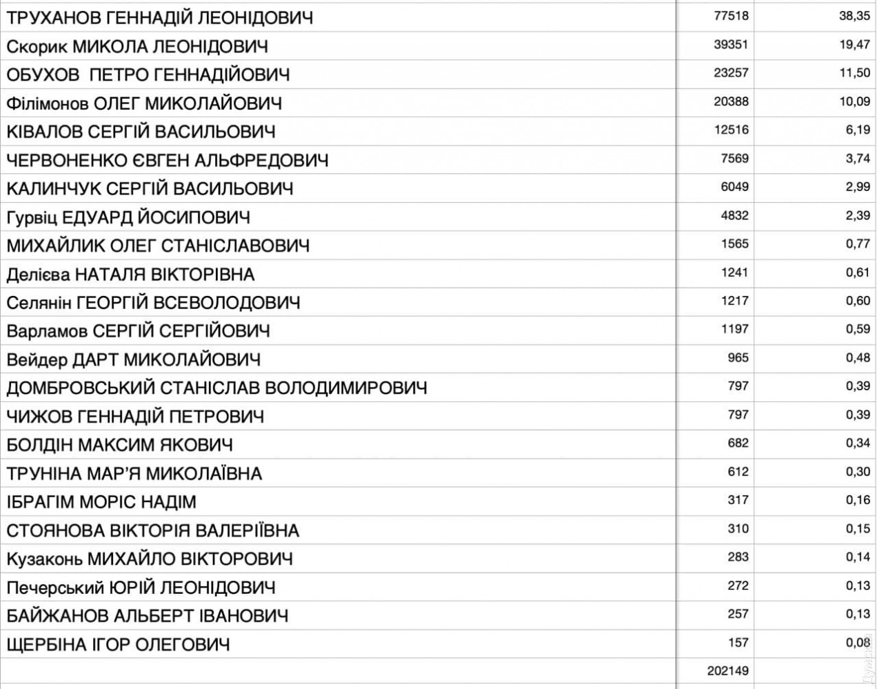 результаты выборов в первом туре в одессе