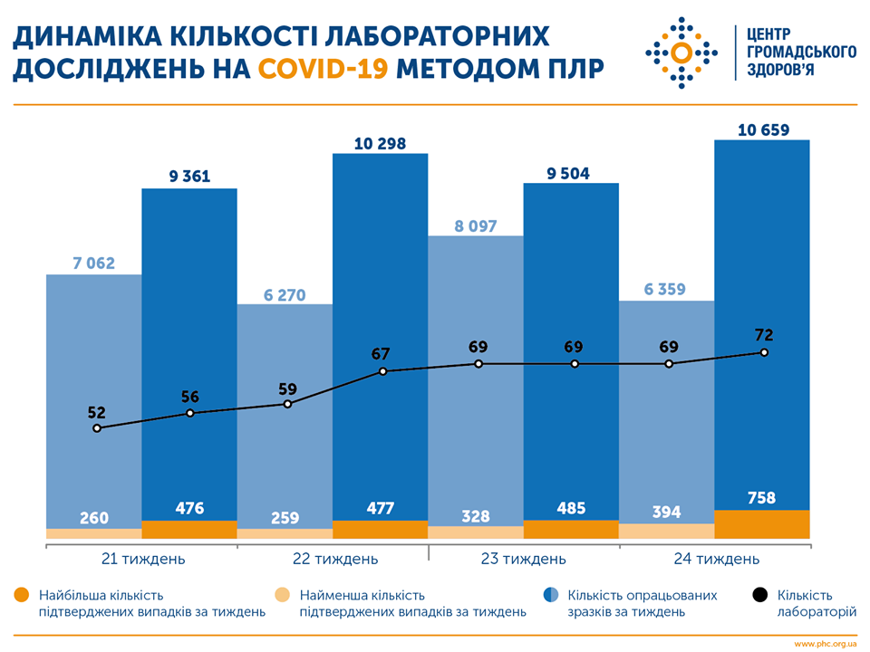 Количество ПЦР-тестов в неделю