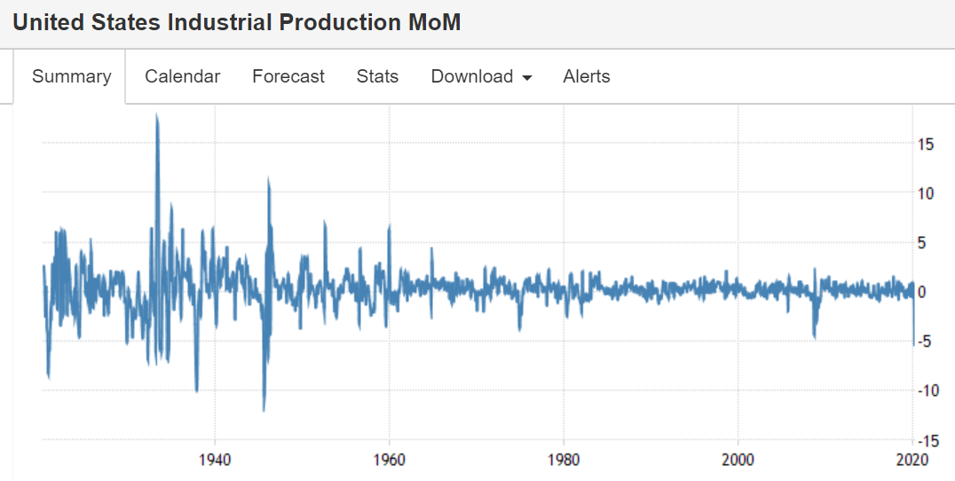 График падения промпроизводства в США