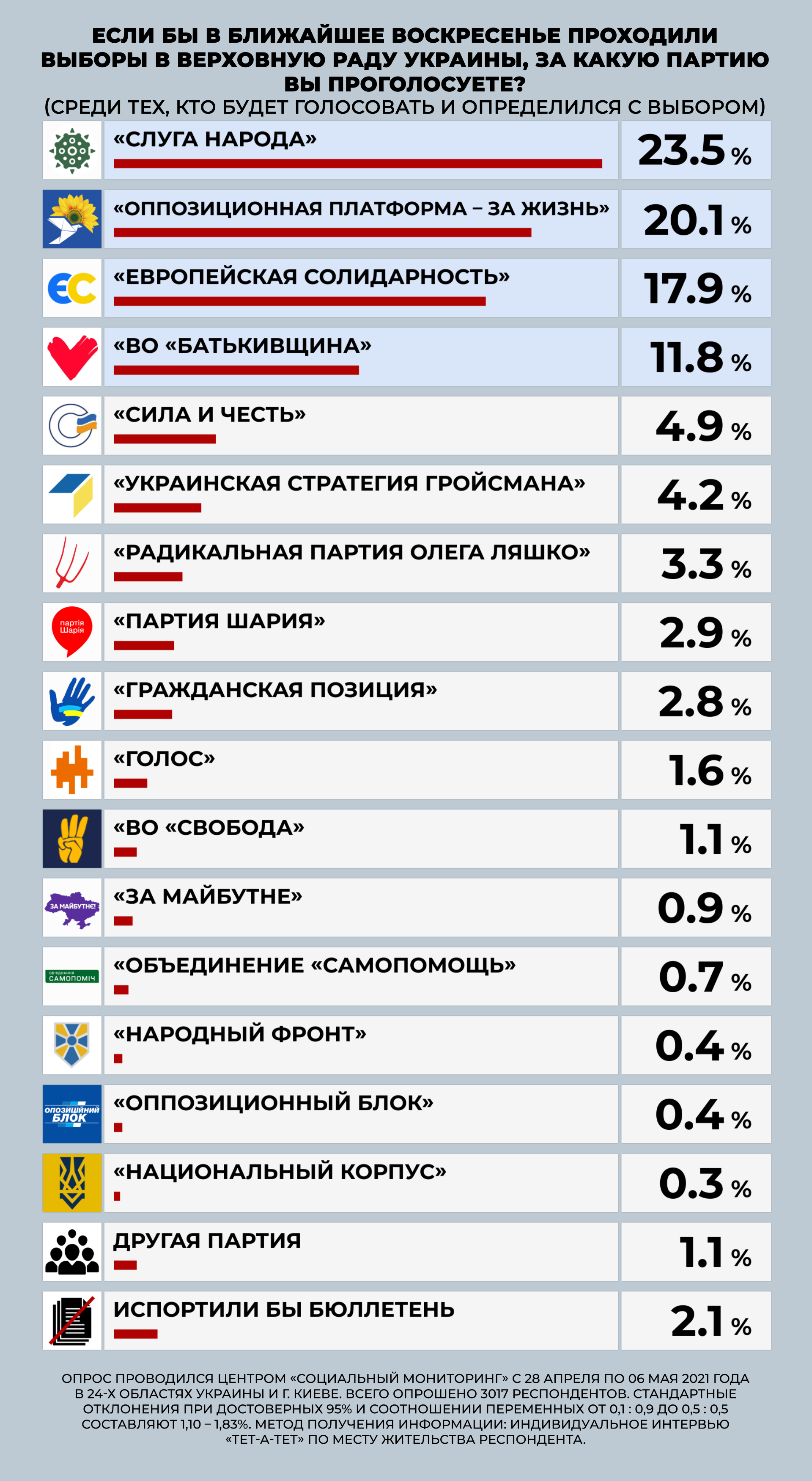 Соцопрос в Украине. Фото: https://smc.org.ua