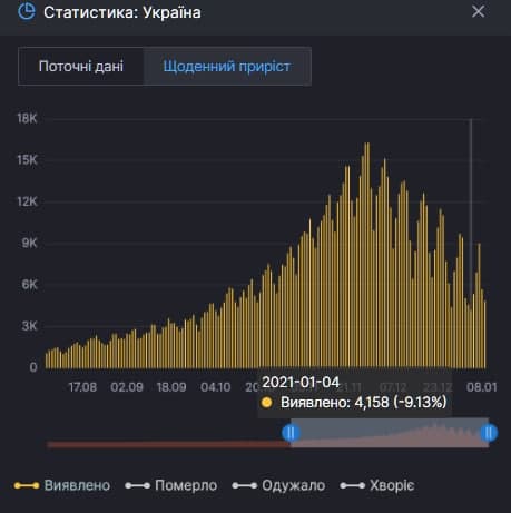 В Украине просело количество зараженных коронавирусом. Скриншот: covid19.rnbo.gov.ua