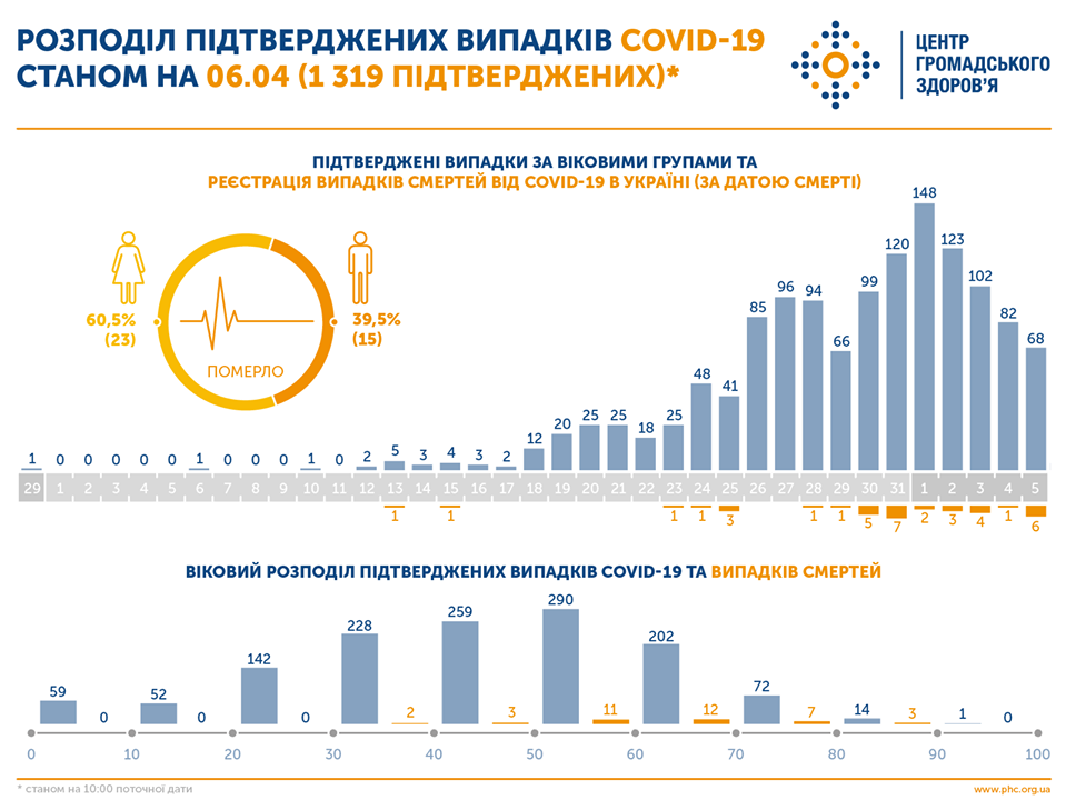 Стало известно, с какими болезнями украинцы могут умереть от коронавируса. Фото: Facebook / Центр общественного здоровья