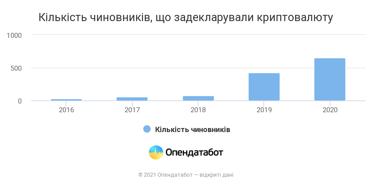 НАПК проверит указанную в декларациях чиновников криптовалюту. Скриншот