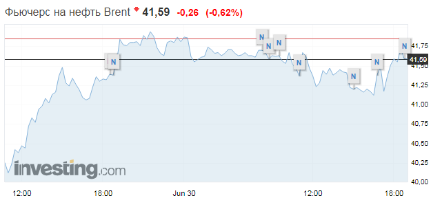 Котировки нефти во вторник, 30 июня. Скриншот: Investing