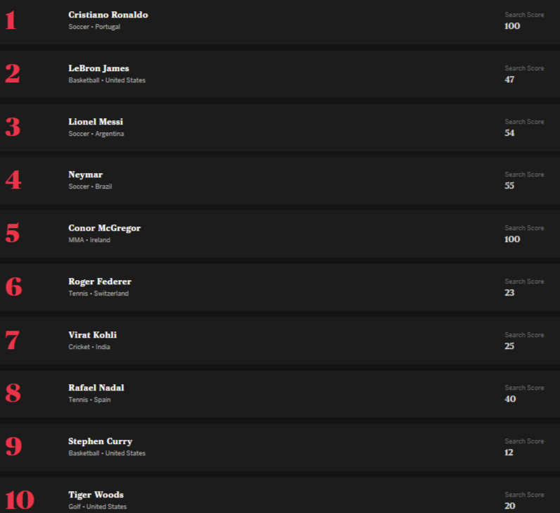ESPN назвал самых популярных спортсменов мира. Рейтинг возглавил Роналду. Скриншот: ESPN
