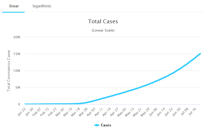 С начала пандемии коронавируса в США заразились 4 млн человек, в мире более 15 млн. Скриншот: Worldometers