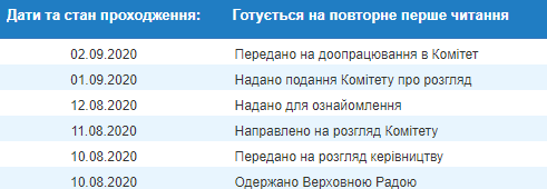 Рада не захотела давать Кабмину полномочия переименовывать и ликвидировать местные госадминистрации. Скриншот: Сайт Верховной Рады