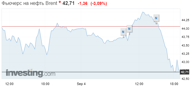 Цена Brent приблизилась к двухмесячному минимуму на фоне укрепления доллара. Скриншот: Investing