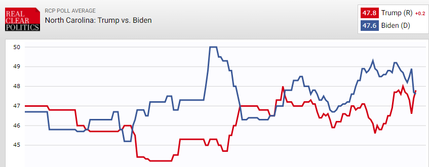 Выборы в США. Трамп опережает Байдена в четырех штатах - опрос. Скриншот: RCP
