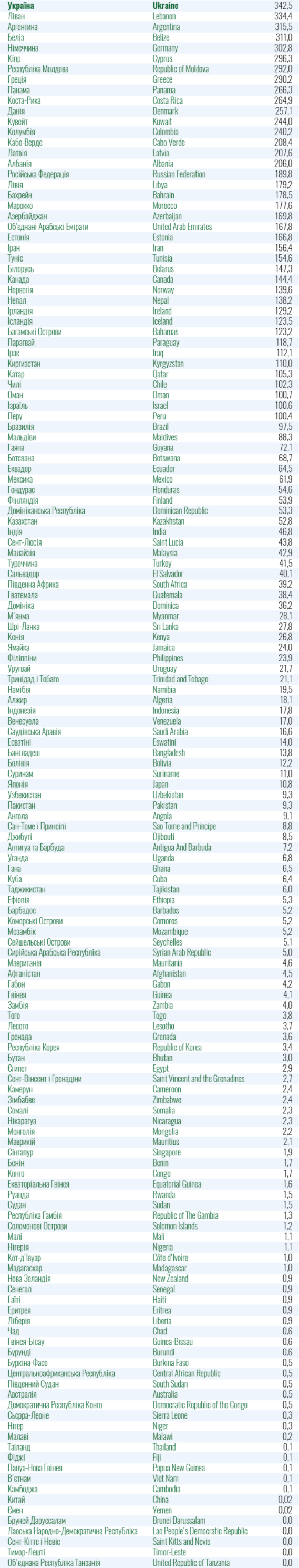 Минздрав обновил "красный" и "зеленый" списки стран по распространению Covid-19. Скриншот: Минздрав