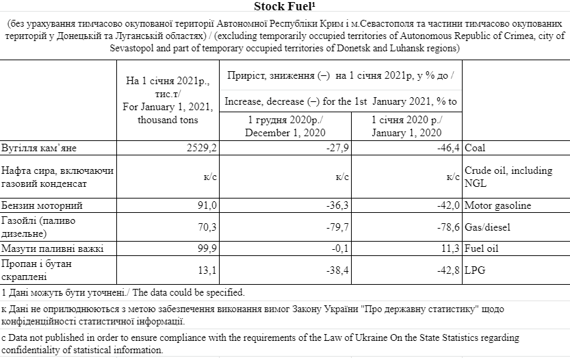 В Украине уменьшились запасы топлива. Скриншот: Госстат
