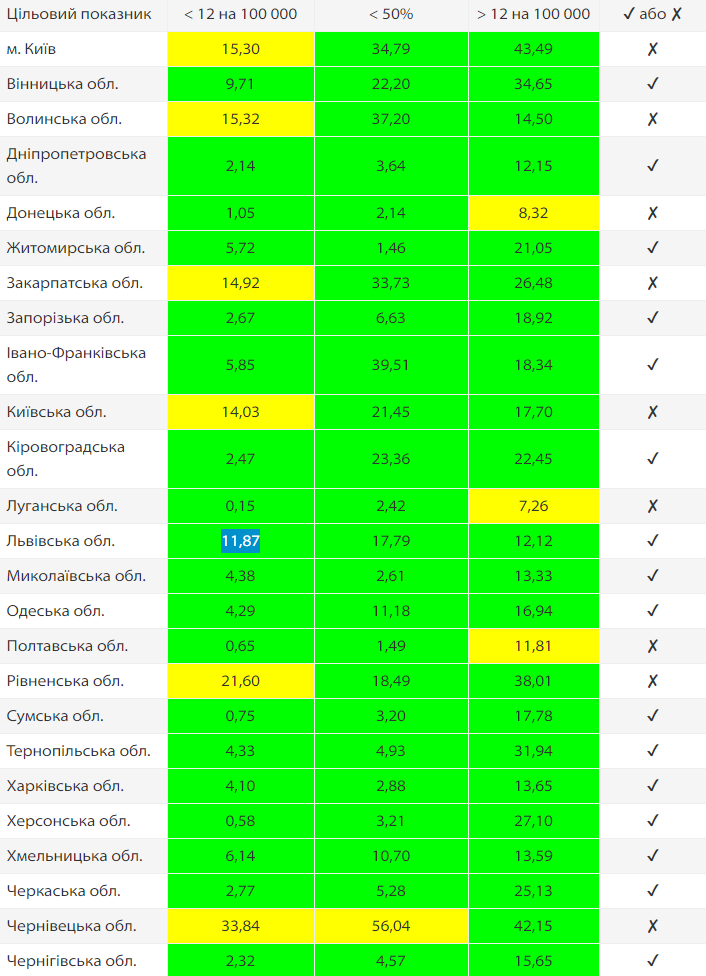 Результаты показателей эпидемиологической ситуации в областях Украины. Скриншот: ЦОЗ