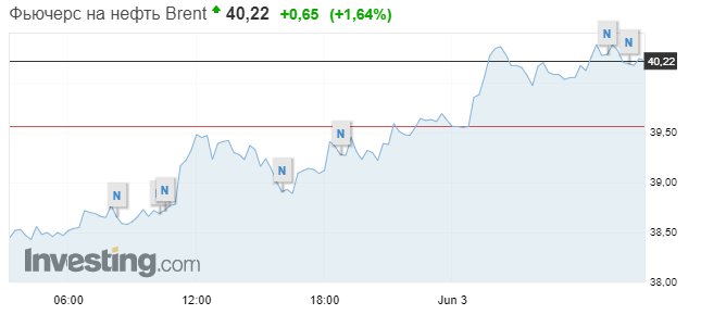 Котировки нефти Brent 3 июня. Скриншот: Investing.com