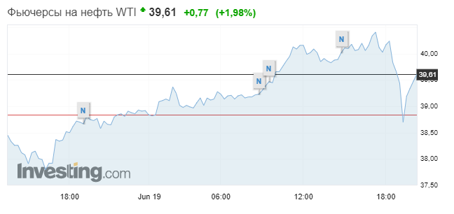 ефть растет в цене, но инвесторы обеспокоены вспышкой коронавируса в Китае. Скриншот: Investing.com