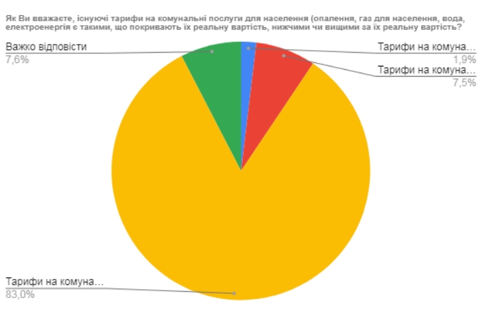 Большинство украинцев считают коммунальные тарифы завышенными. Инфографика: Центр Разумкова
