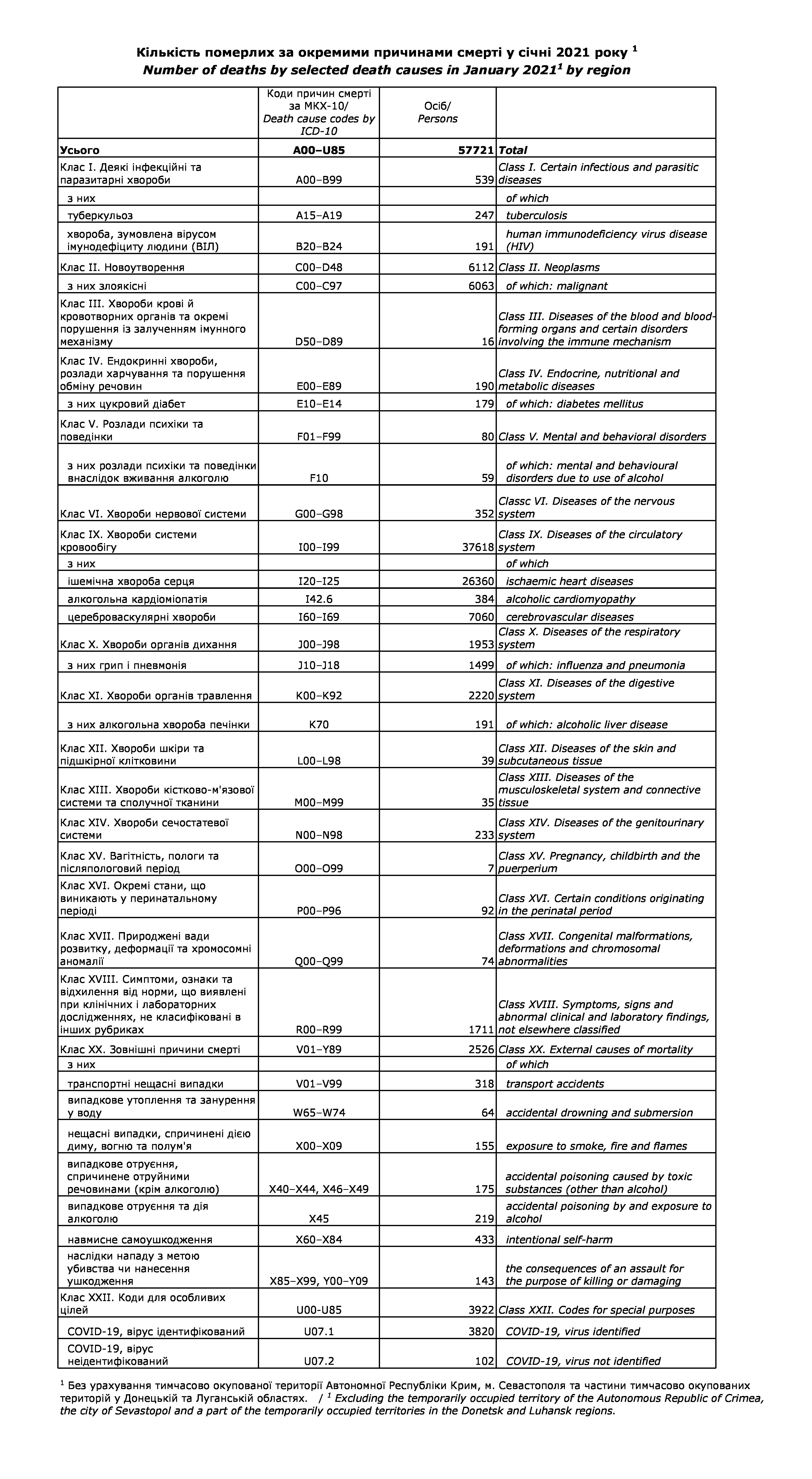 В январе-2021 по сравнению с прошлым годом смертность в Украине выросла почти на 8%. Скриншот: Госстат