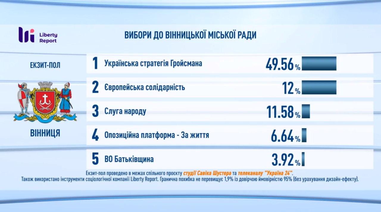 Партия Гройсмана лидирует на выборах в горсовет Винницы - экзитпол Шустера. Скриншот