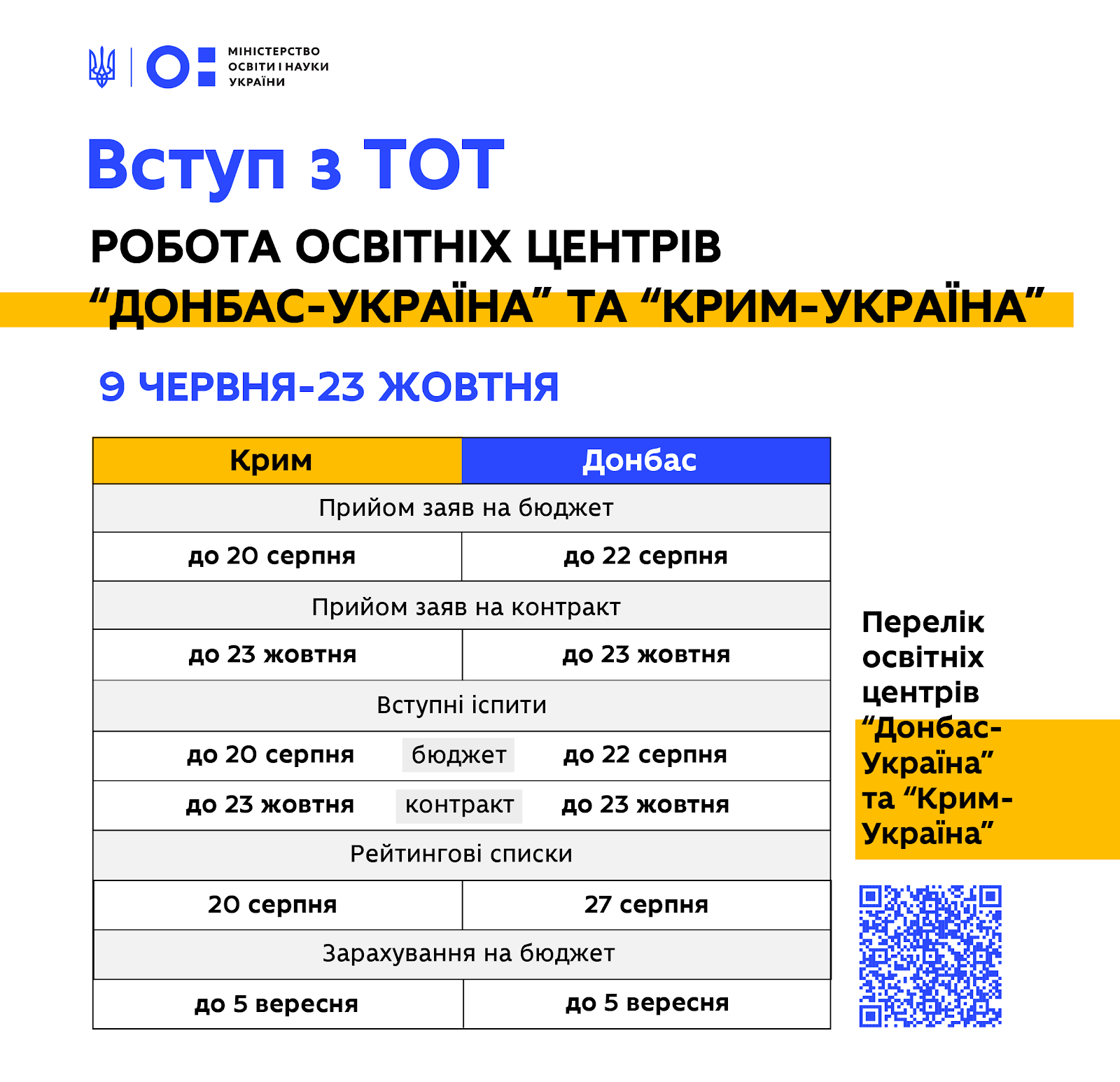 В МОН рассказали, как абитуриенты из Донбасса и Крыма смогут поступить в ВУЗ без ВНО. Инфографика: МОН