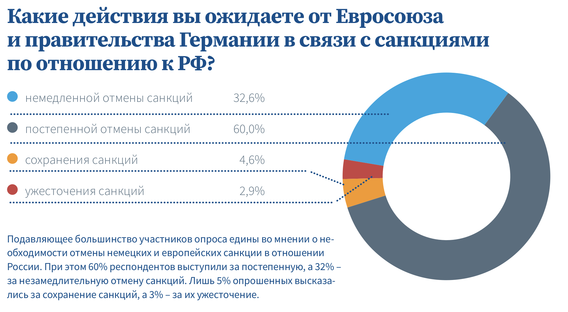 Треть немецких компаний, работающих в России, считают "Северный поток-2" незаменимым для Европы