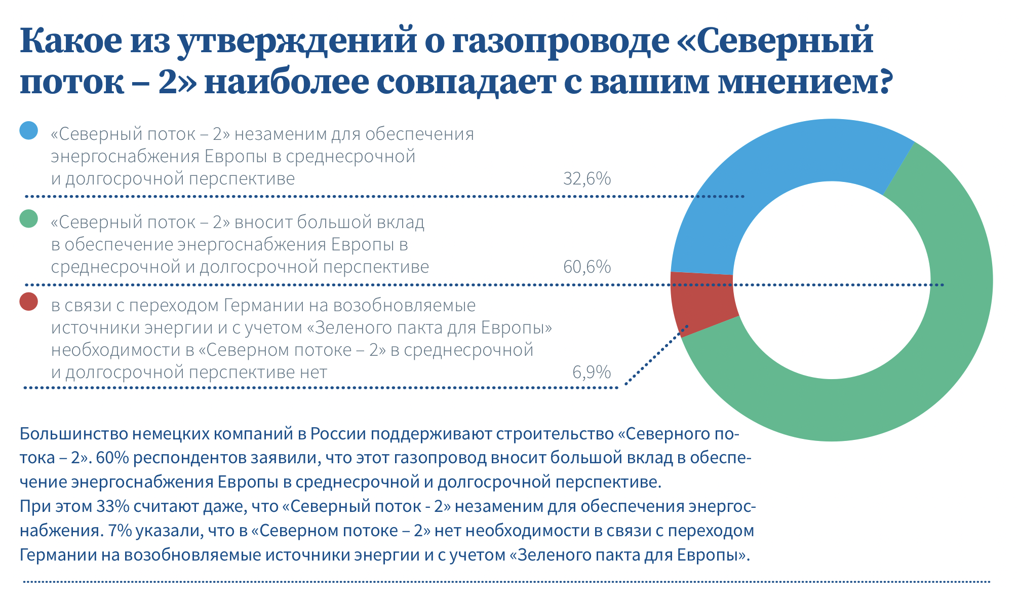 Треть немецких компаний, работающих в России, считают "Северный поток-2" незаменимым для Европы