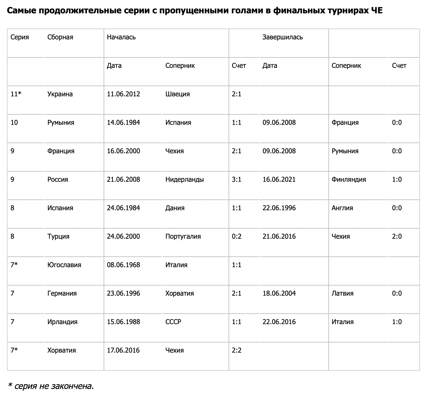 Нам забивали все. Сборная Украины установила антирекорд на чемпионатах Европы