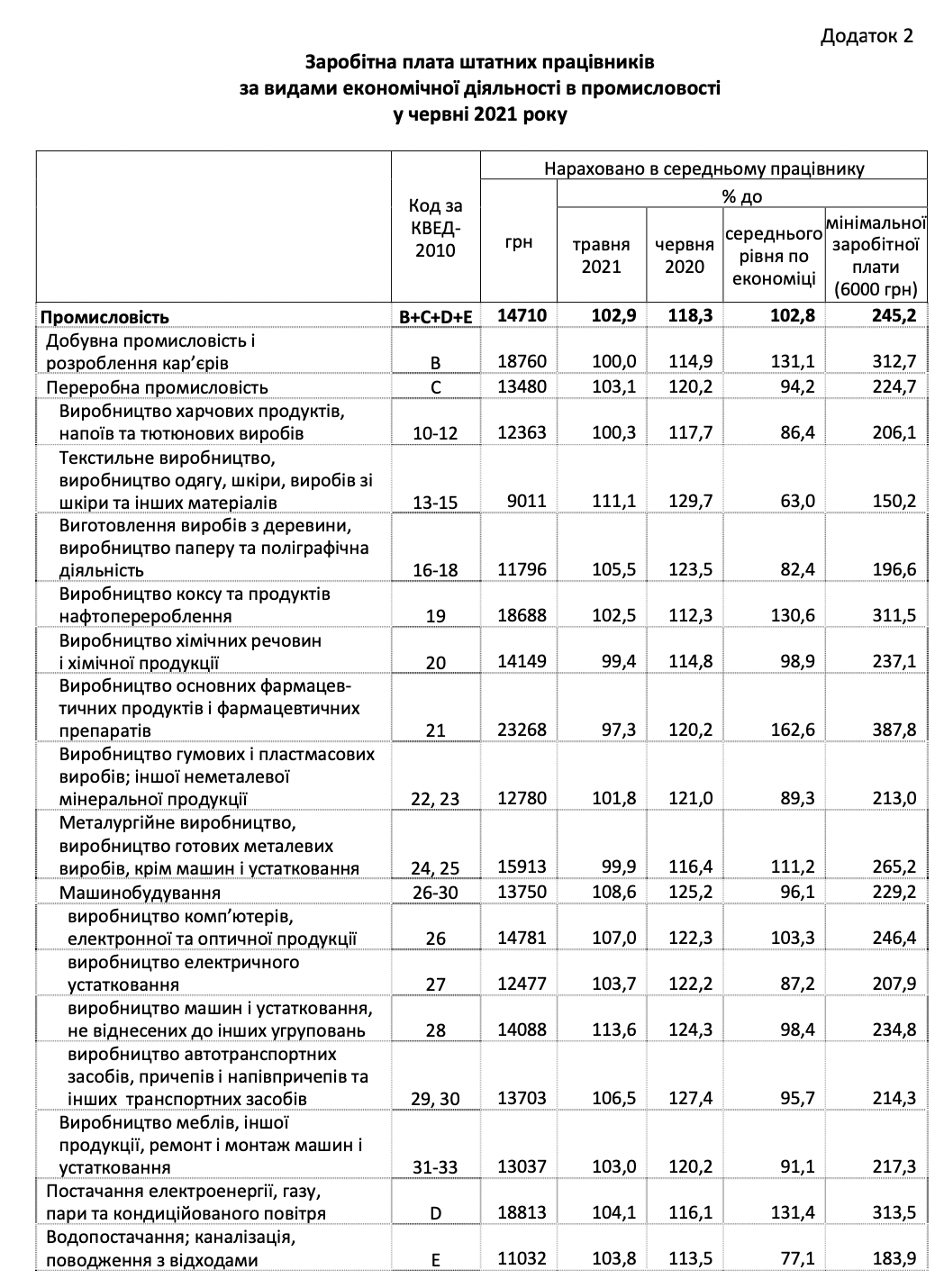 Средняя зарплата в Украине за год выросла почти на 25%