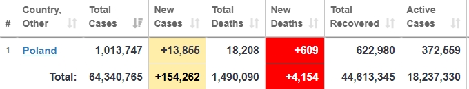 В Польше выявили более миллиона случаев Covid-19. Скриншот: worldometers.info/coronavirus