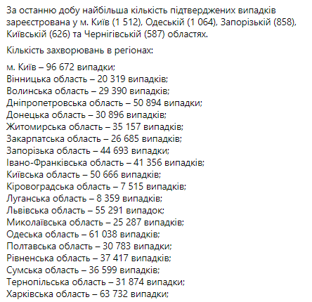 Статистика распространения коронавируса по регионам на 17 декабря. Скриншот: facebook.com/maksym.stepanov.official