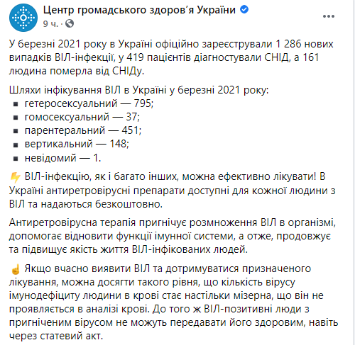  В ЦОЗ сообщили, сколько украинцев заразились ВИЧ, заболели СПИД и умерли в марте