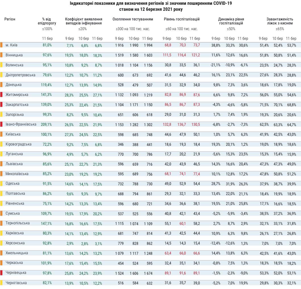 В Киеве и восьми областях существенно превышен порог госпитализаций больных коронавирусом. Статистика: Минздрав